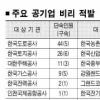 공기업 33곳 ‘비리 복마전’