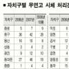 무연고 시신 처리 허술하다