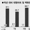 대형마트 ‘썰렁’ 명품매장 ‘북적’