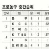 [프로농구]‘아트덩커’ 3년만에 부활