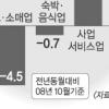 [휘청대는 실물경제] 3대 일자리 1년새 11만명 줄어