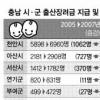 출산 못돕는 ‘출산장려금’