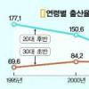 30세前 출산율 10년새 반토막