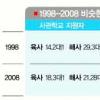 [휘청대는 실물경제] 98불황 vs 08불황 비교해보니