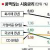 [뉴스&분석] 시중금리 끌어내리기
