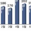 [휘청대는 실물경제] 10월 부도업체 321개… 3년만에 최다