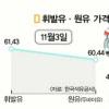 [휘청대는 실물경제] 3조원 환차손에 울고… 원유가격 역전 ‘이중고’