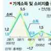 소득 제자리… 소비 급랭