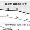 불꺼진 공장… 지방경제 ‘올스톱’