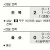 [프로축구] ‘울산 기다려라’ 전북이 간다