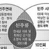 [기로에 선 민주당] 개혁성·野性 퇴색… 민심 비켜간 제1야당
