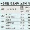 올 종부세 대상 줄고 세액 늘었다