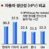[자동차산업 위기를 기회로] (중) 난국타개 시스템 갖춰라