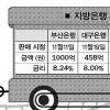 고금리 ‘후순위채’ 지방은행도 발행 러시