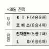[프로농구] ‘조마조마’ LG ‘아슬아슬’ 2연승