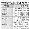 [2010학년도 대입 요강] 수능공략 우선… ‘맞춤형’ 접근을