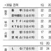 [프로농구] 종료 0.2초전 ‘모비스 드라마’