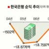 한은 ‘나홀로 흑자’ 고민