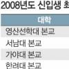 4년제 대학 42곳 정원 90% 못채워
