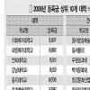 등록금 이화여대 880만원 최다