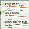 [월드이슈-귀향하는 中 농민공] 토지 유동화→주택·금융 수요 증가→‘中경제 활력소’로