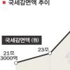 올 조세감면 30조 육박