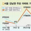 버블세븐 아파트값 2년새 40%↓