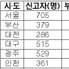 쌀 직불금 부당수령 공무원 ‘지금까진 840여명’