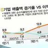 기업들 헛장사했다