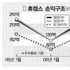 [단독][박연차 게이트] 휴켐스 매각전 당기순이익 48% 급락