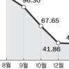 두바이油 38.91달러