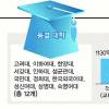 등록금 동결大 알고보니 ‘생색내기’