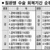 암수술 회복 이곳이 빠르다