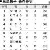[프로농구] 방성윤 SK 복귀