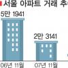 서울 아파트 거래 80%나 급감