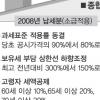 10억짜리 1주택자 70세·10년 보유 세액감면 적용땐 종부세 354만원서 90만원으로