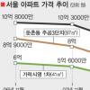 [Zoom in 서울] 강남 실거래가 3년전으로 후퇴