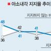 아소 지지율 추락