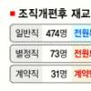 [단독]소리만 요란한 ‘작은 정부’