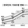 한국인 기대수명 10년새 5년 증가