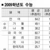 수리 평균점수 가형 14.5점↓ 나형 9.7점↓