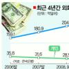 [단독]달러 일수놀이 ‘참 나쁜’ 대기업