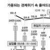 청년 실업 6.8%… 5개월새 0.7%P↑