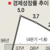 ‘마이너스 경제시대’ 빨리 왔다