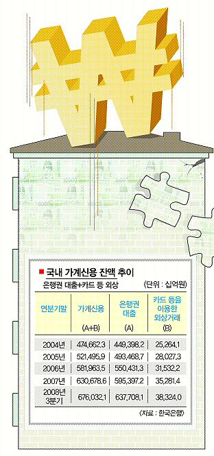가구당 빚 4000만원 넘었다