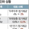 0.1% ‘금리전쟁’