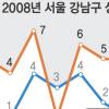 서울 강남 성형외과 ‘불황의 덫’
