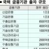 요지부동 ‘돈맥경화’ 이젠 트이려나