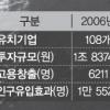 ‘새만금 후광’ 군산이 다시 뜬다