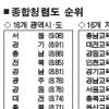 부패보다 투명성 확보가 더 시급
